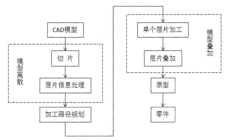 快速成型離散疊加過(guò)程.JPG